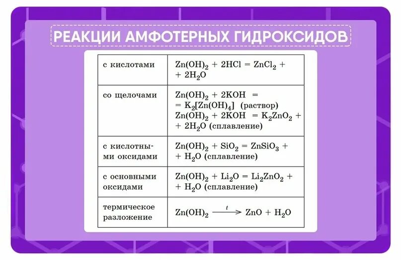 Реакции оксидов друг с другом. Свойства амфотерных гидроксидов. Химические свойства амфотерных гидроксидов. Химические свойства амфотерных гидроксидов таблица. С чем реагируют амфотерные гидроксиды.