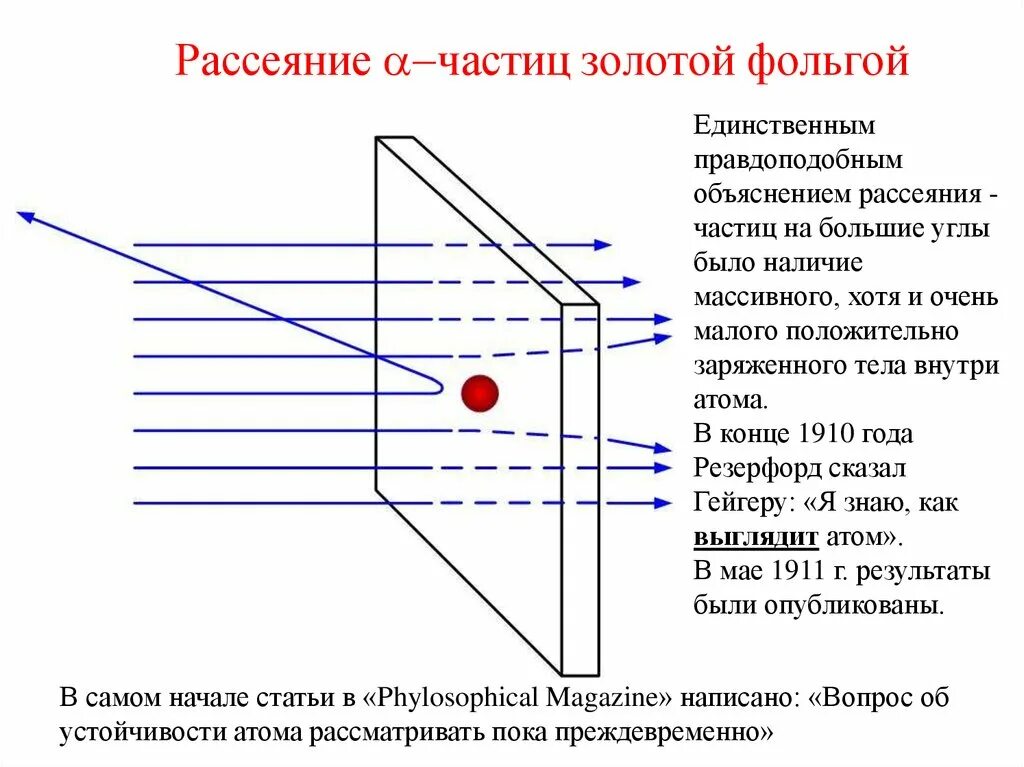 Рассеяние частиц. Упругое рассеяние Альфа частиц. Рассеивание Альфа частиц. Угол рассеяния.