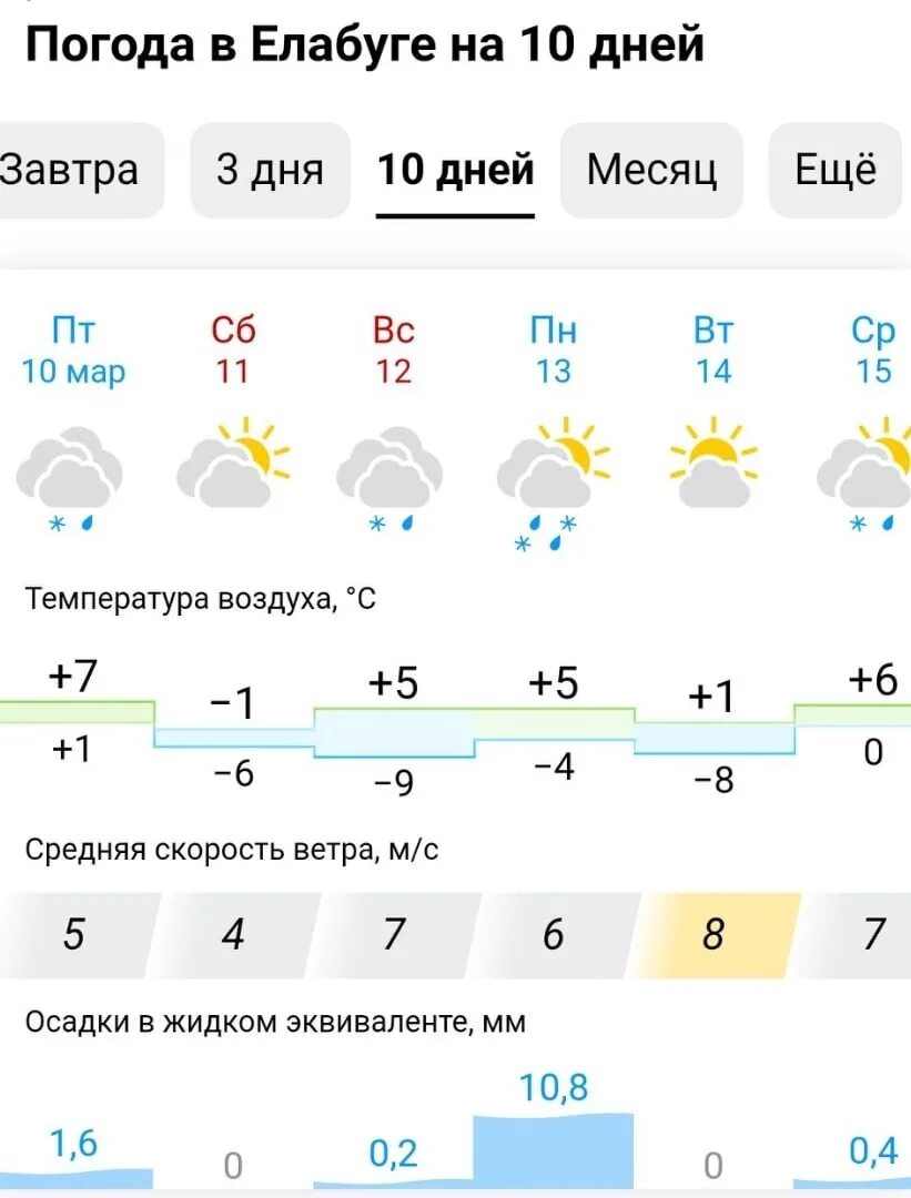 Прогноз погоды елабуга