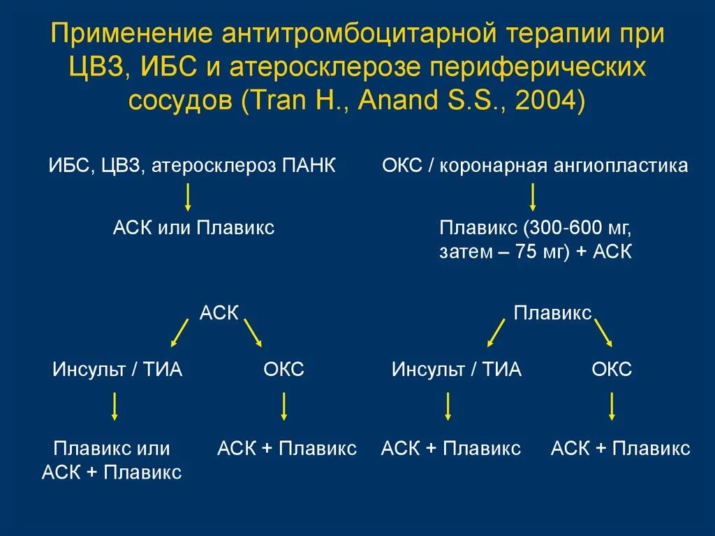 Терапия после стентирования. Антитромбоцитарная терапия при ибс. тройная антитромбоцитарная терапия. двойная антитромбоцитарная терапия при ишемической болезни сердца. двойная антитромбоцитарная терапия показана при.