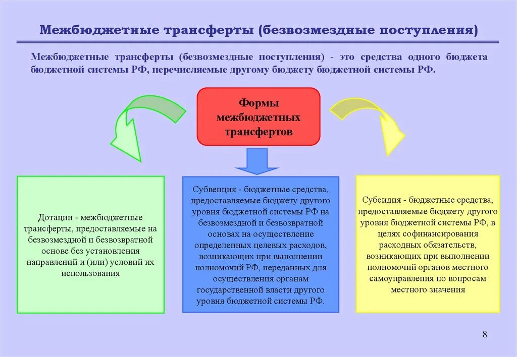 Структура межбюджетных трансферты муниципальным образованиям рф. Межбюджетные трансферты. Межбюджетные трансферты дотации субсидии субвенции. Структура межбюджетных трансфертов. Формы межбюджетных трансфертов.