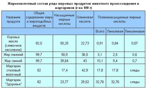 Хим состав сливочного