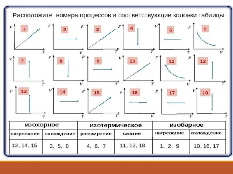 Изохорный изобарный изотермический процессы определения. Задачи на графики изопроцессов 10 класс. таблица изопроцессов физика 10. таблица по физике 10 класс газовые законы. задачи по физике 10 класс изопроцессы графики.