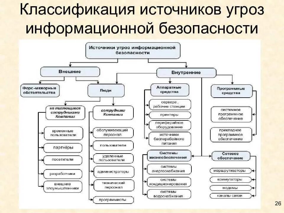 Информация первой категории. Схема источники угроз информационной безопасности. Классификация угроз безопасности информации схема. Классификация угроз информационной безопасности схема. Анализ угроз информационной безопасности схема.