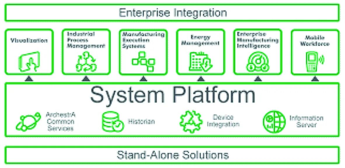 Android system intelligence для чего. Wonderware System platform. Wonderware System platform (aveva). Wonderware SP. Архитектура базы данных Wonderware historian.