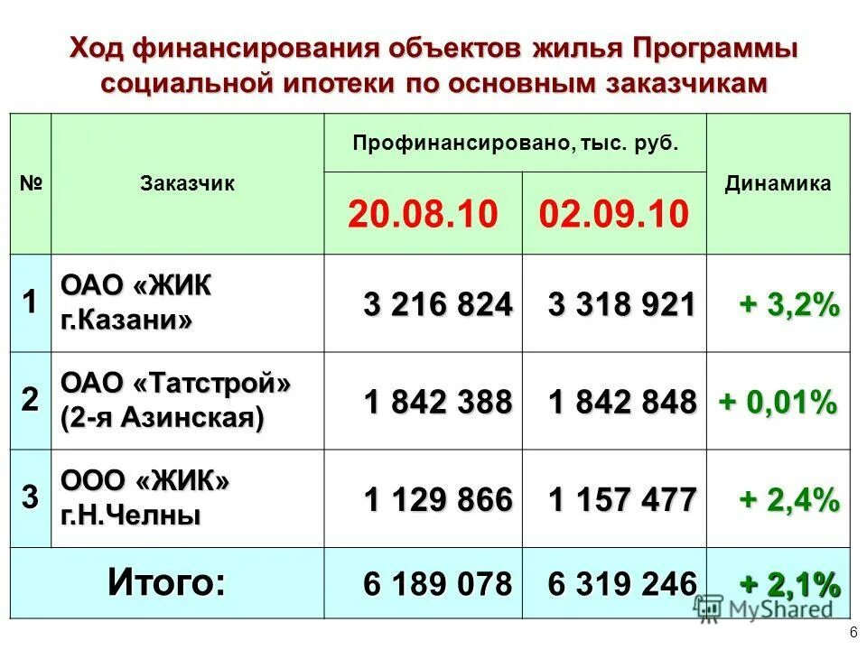Таблица аижк. Жилье для российской семьи программа 2022 владикавказ. Ооо промгражданстрой. Программа жилье для российской семьи. Программа жилье 2010.