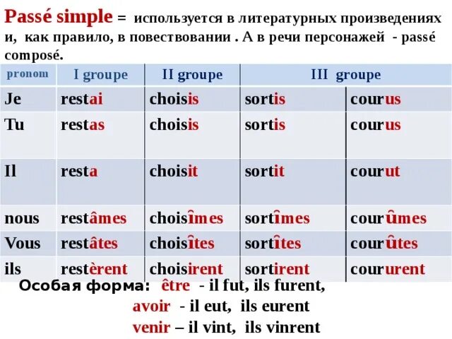 Французские глаголы в прошедшем времени