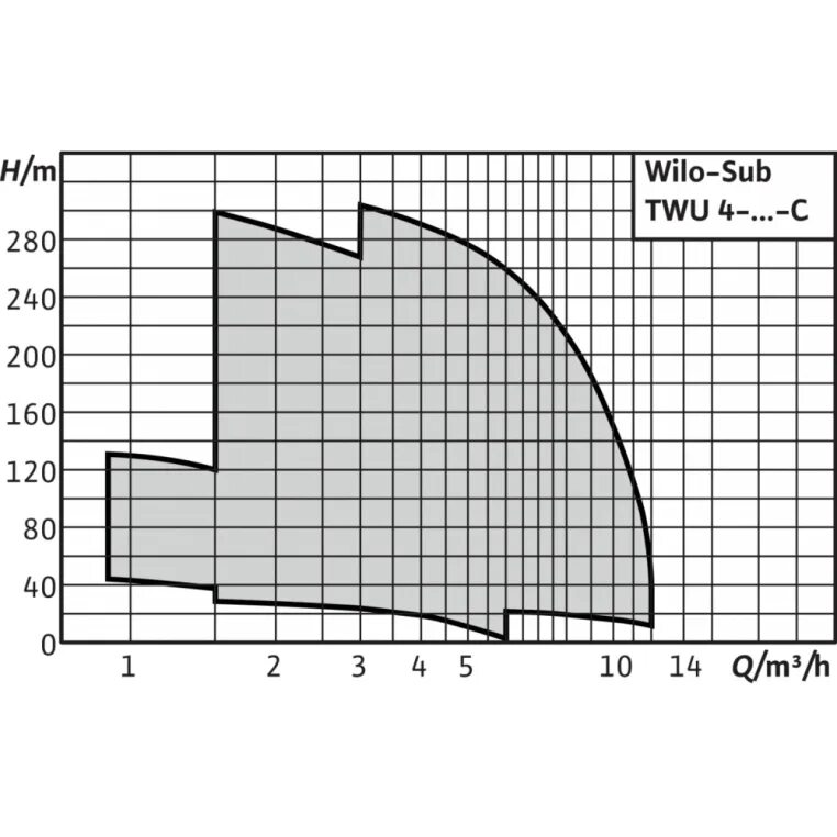 Wilo twu 4. Насос wilo twu 4-0407-c. 3. насос wilo twu 4-0414-с. twu 4-0210-c dm. wilo twu 4-0207-c.