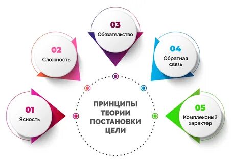 Ранжируйте 5 этапов выбора по smart курс