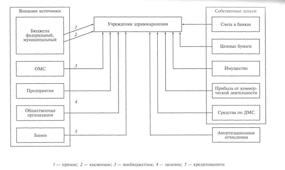 Источники бюджетного финансирования здравоохранения. Внутренние источники финансирования медицинской организации. Источники финансирования в медицинских учреждениях. Источники финансирования лечебных учреждений здравоохранения. Отчет учреждения здравоохранения