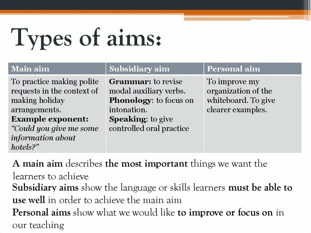 Aim презентация. Types of English Lessons. Subsidiary aim of the Lesson.