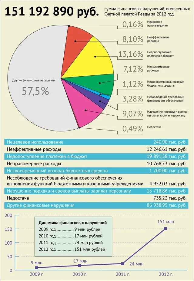 Динамика выявления финансовых нарушений за 5 лет. Виды нарушений кода таблица. Финансовые нарушения в бюджетной сфере. Выявление бюджетных нарушений. Административная ответственность за нарушения в бюджетной сфере.