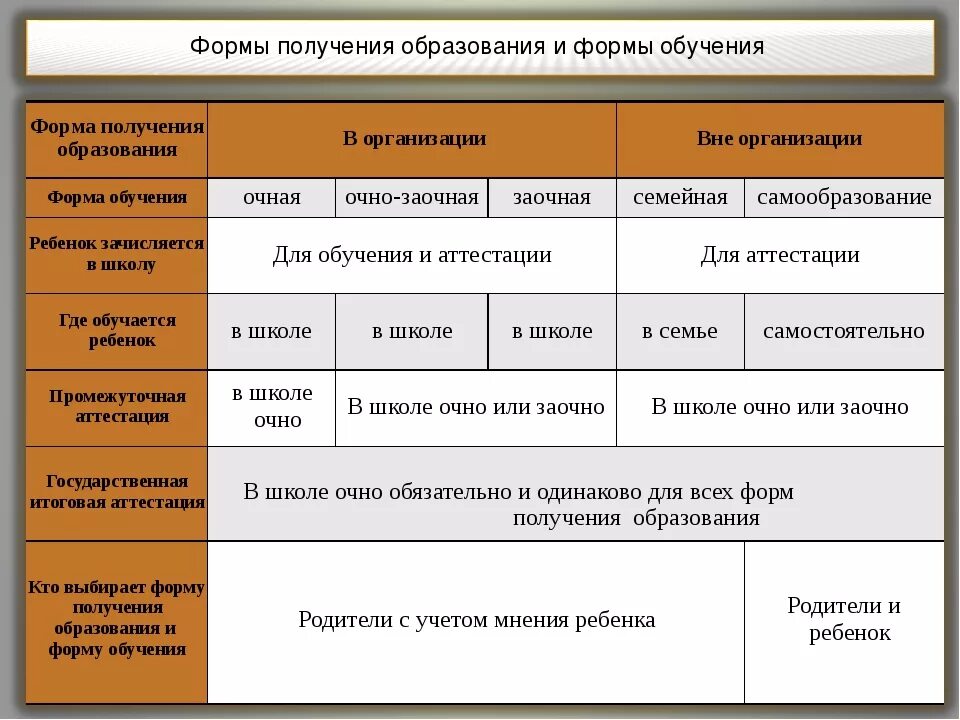 Формы обучения в институте. Заполните таблицу «формы получения образования и формы обучения».. формы получения образования и формы обучения таблица. формы получения образования в школе.