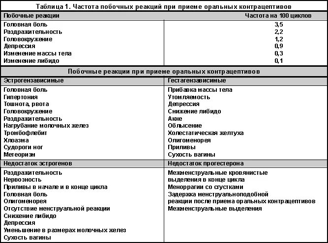 Беременность при приеме противозачаточных. Таблица гормональных контрацептивов. Оральные контрацептивы таблица. Кок таблица по эффектам. Таблица выбора оральных контрацептивов.