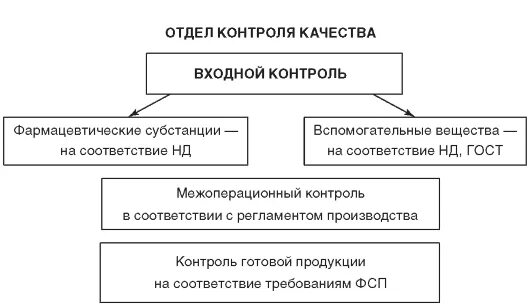 Работа отдела контроля качества. Контроль качества. Отдел обеспечения качества и отдел контроля качества. Отдел контроля качества функции. Контроль качества на фармацевтическом предприятии.