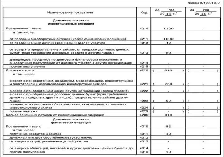 ПБУ 23/2011 отчет о движении денежных средств. Отчет о движении денежных средств форма 4. Отчет о движении денежных средств пример. ОДДС отчет о движении денежных средств. Движение денежных средств строка 4119