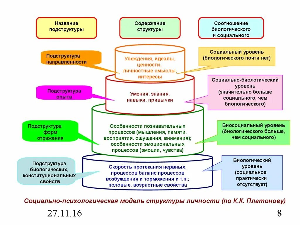 Психологическая модель личности. Подструктуры личности по Платонову. Подструктура форм отражения личности по к.к Платонову. Подструктура опыта личности по к.к Платонову. Динамическая структура личности по Платонову.