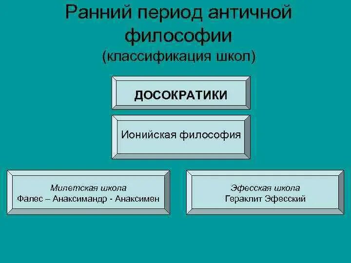 Ионийская школа древнегреческой философии. Античная философия Ионийская школа. Досократики Милетская школа. Представители милетской школы.