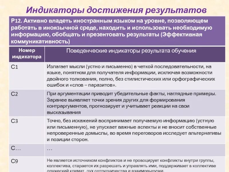 Достижение результата статьи. Индикаторы компетенций по ФГОС 3++. Индикатор достижения результата. Индикатор достижения компетенции это. Индикаторы достижения целей.