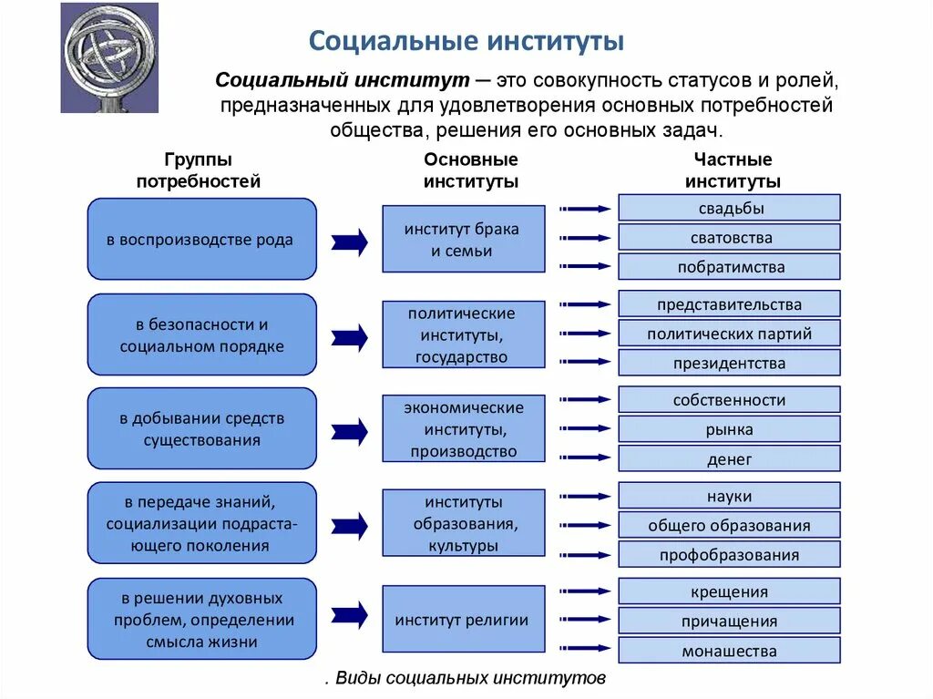 Развитие системы институтов в россии. Социальный институт это в социологии. Структура социального института Обществознание. 2.Структура, функции и основные виды социальных институтов.. Структура социального института схема.