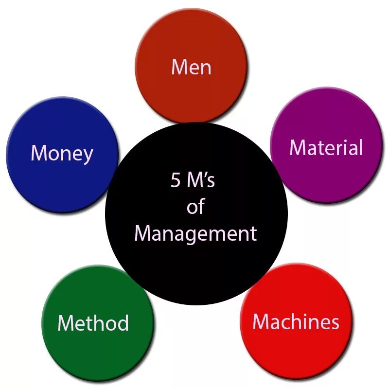 Materials and methods. 5m Management. Management methods. Система 5m( man, Management, Machine. Methods of Management на английском.