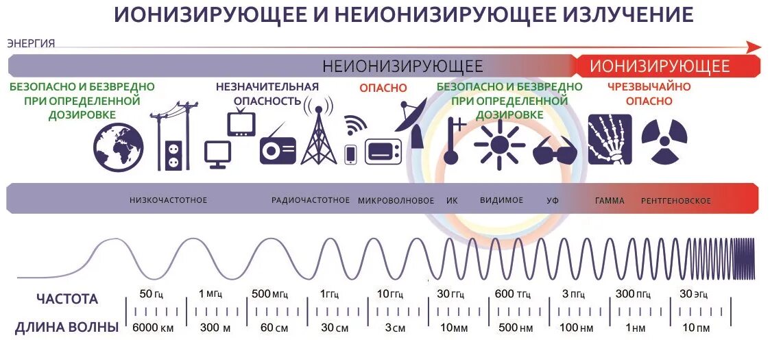 Электромагнитное излучение характеризуется. Диапазоны электромагнитных волн 5g. Диапазон СВЧ излучения. Длина волны микроволнового электромагнитного излучения. Опасная частота электромагнитного излучения.