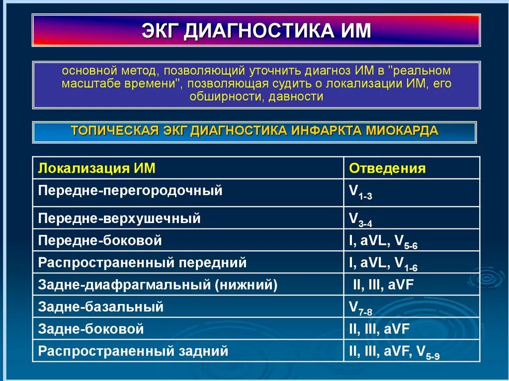 ЭКГ локализация инфаркта по отведениям. Инфаркт миокарда ЭКГ отведения. Грудные отведения ЭКГ локализация инфаркта миокарда. Задний инфаркт миокарда на ЭКГ отведения. Отведение v1 на экг