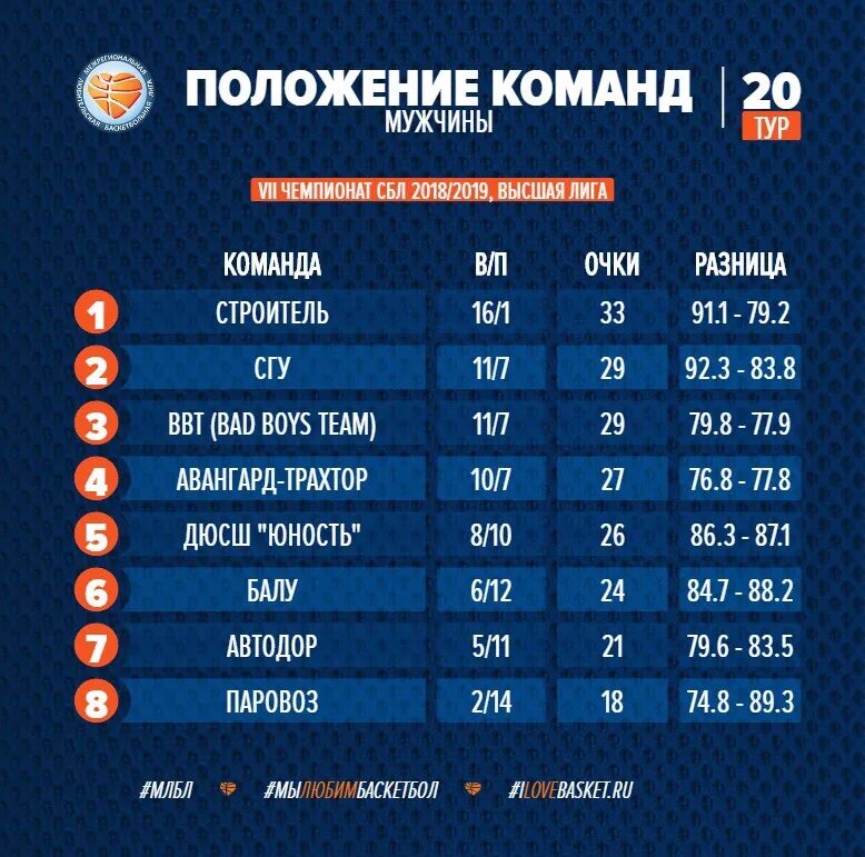 Суперлига баскетбол мужчины турнирная таблица 2023 2024. Турнирная таблица. Турнирная таблица баскетбол. Турнирная таблица российских команд. Первая лига турнирная таблица.