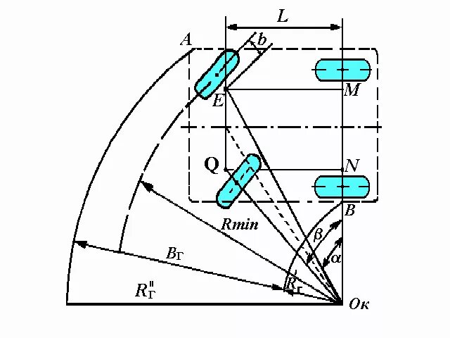 Радиус поворота передних колес