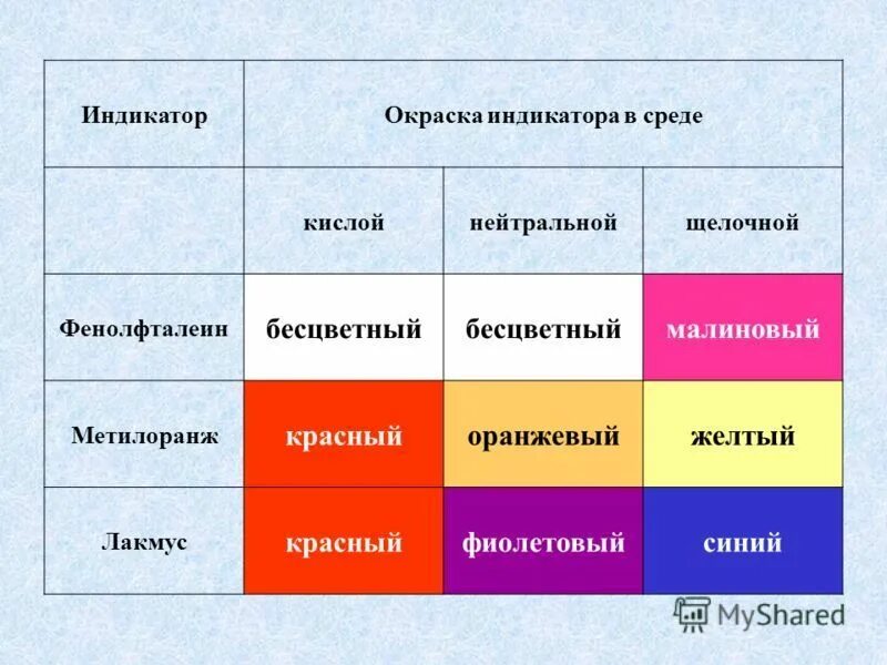 Фенолфталеин окрашивается в малиновый цвет в растворе. Индикатор фенолфталеин в щелочной среде становится. метилоранж в щелочной среде. фенолфталеин в щелочной среде. цвет фенолфталеина в щелочной среде.