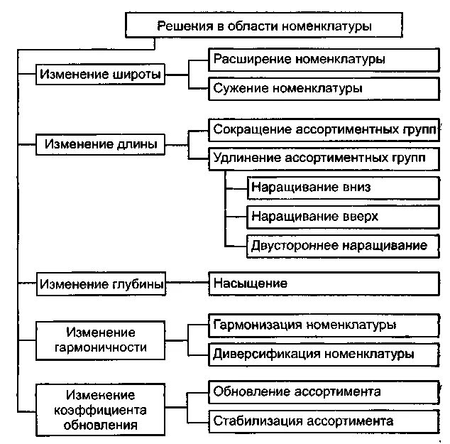 Расширение ассортимента продукции на предприятии. Номенклатура продукции схема. номенклатура и ассортимент. расширение номенклатуры.