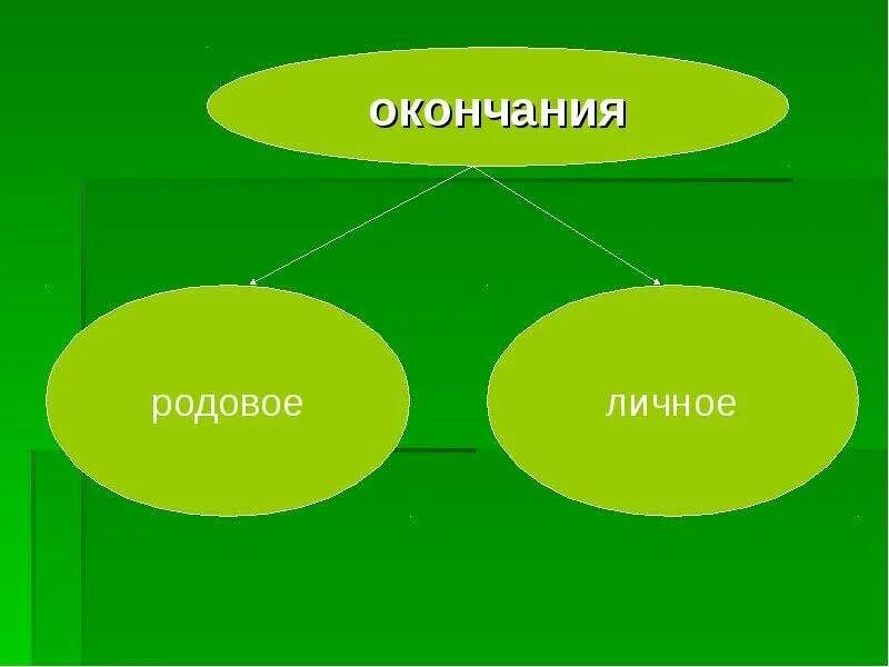 Видовое понятие родовое понятие видовое. Личные и родовые. Личные и родовые. Местоимения таблица личные местоимения. Личные и родовые окончания.