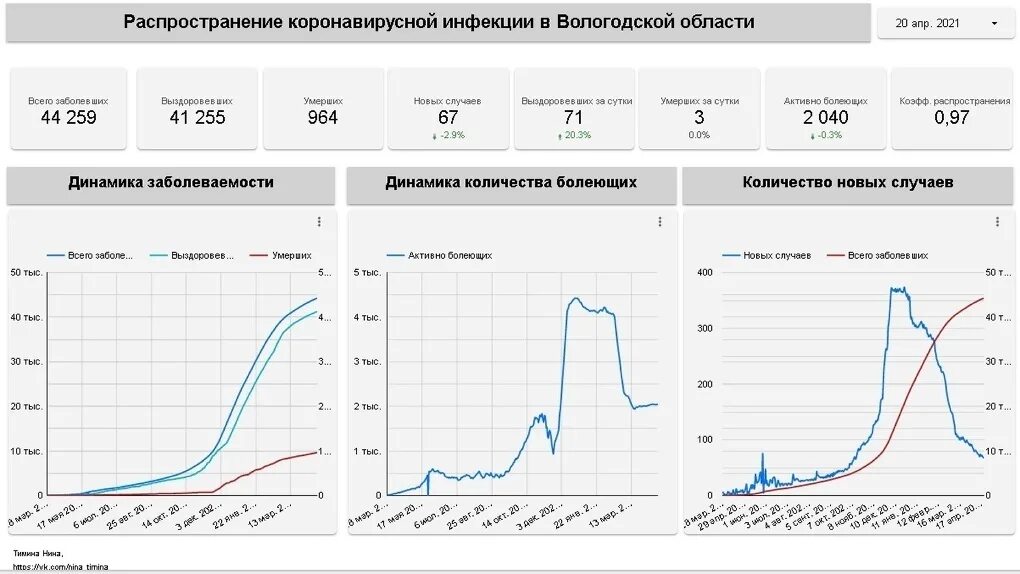 Коронавирус статистика Вологда. Статистика заболеваемости коронавирусом. Статистика заболевших коронавирусом в 2020. Смертность от коронавируса в России показатель заболеваемости. Статистика заболевших ковидом сегодня