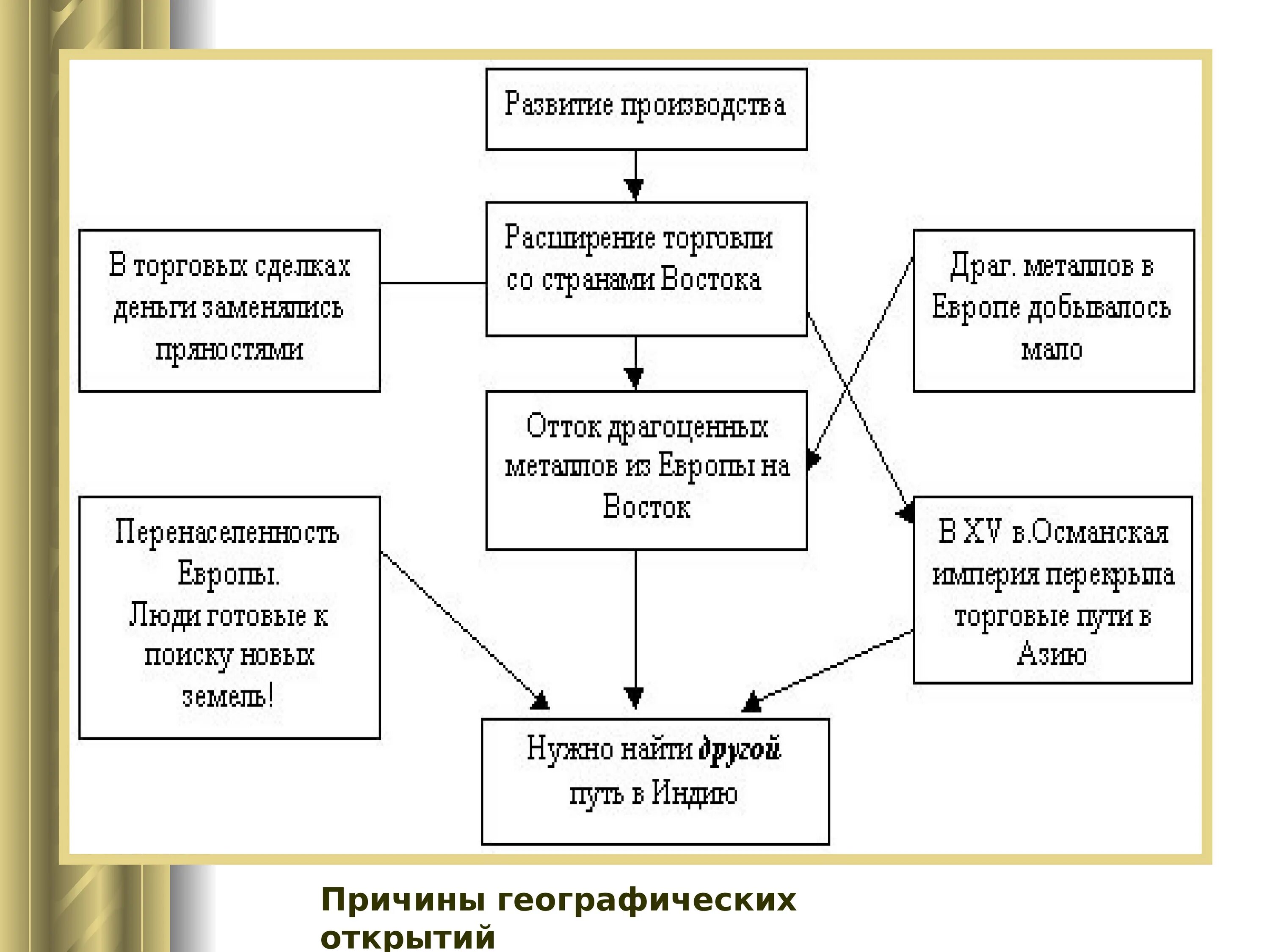 Этапы истории нового времени. Схема нового времени. Развитие торговли в 16-17 веках план. Сема развития торговли. Схема развития торговли.