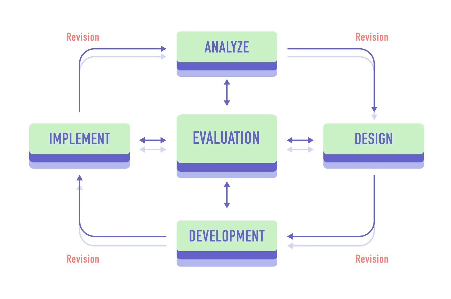 The development and implementation of. Диаграммам модели addie. модель проработки обучающих курсов addie. implementation and evaluation. цифровой инструмент addie для рефлексии.