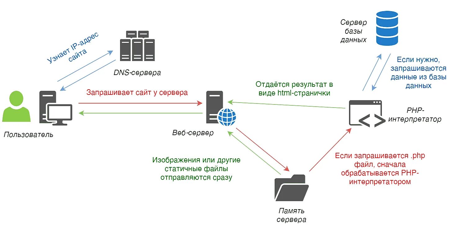 Схема устройства сети интернет. Схема работы web сервера. Как устроен интернет. Схема работы интернета.