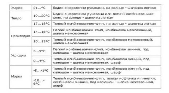 Как одеть ребенка по погоде таблица. Как одеть грудничка на прогулку таблица. Как одеть грудничка на прогулку в +5. Как одевать грудничка по температуре таблица. Как одеть новорожденного ребенка на прогулку таблица.
