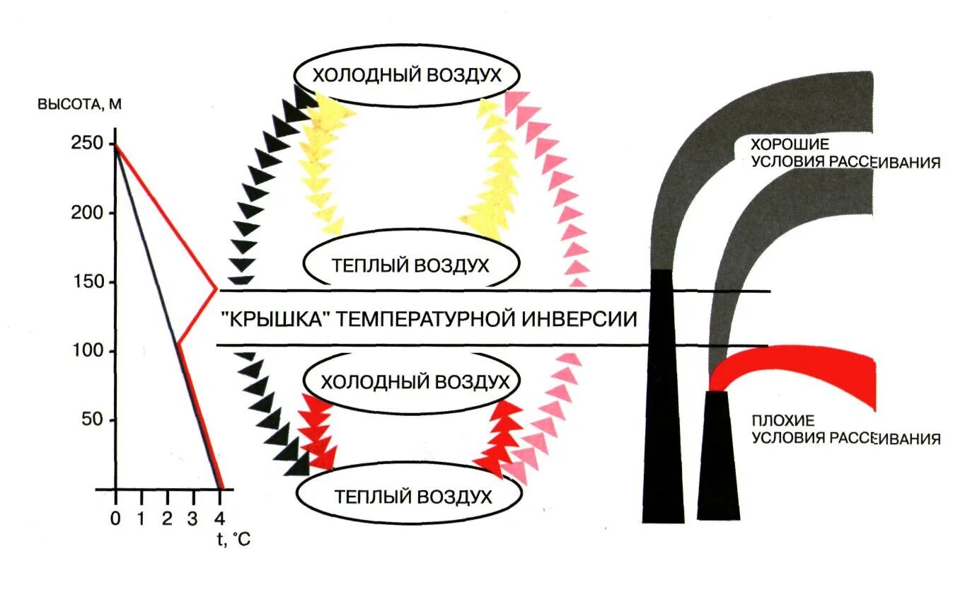 Холодный воздух купить. Инверсия в атмосфере. Инверсия температуры в атмосфере. Температурная инверсия. Слой инверсии в атмосфере.