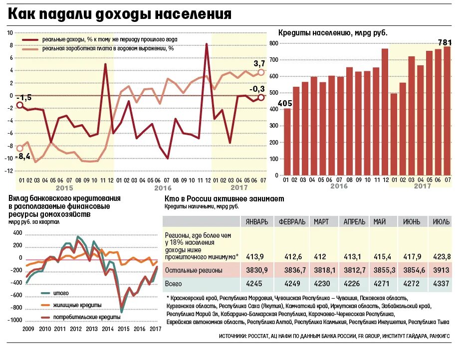 Низкий доход в рф. Доходы населения. Доходы населения России. Доходы населения России по годам. Уровень доходов населения.