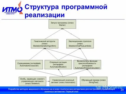 Построение алгоритмов машинного обучения