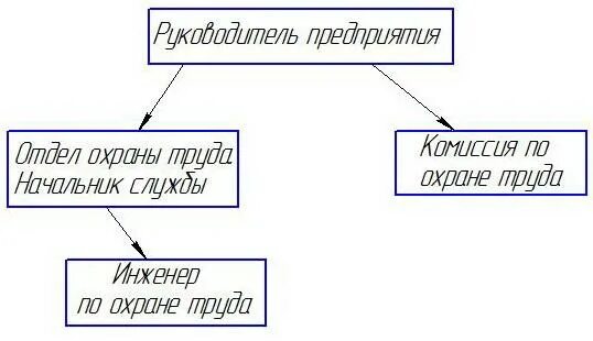 Структура отдела охраны труда. Структура службы охраны труда образец. Оцените структуру службы охраны труда. Структура службы охраны труда на предприятии образец.