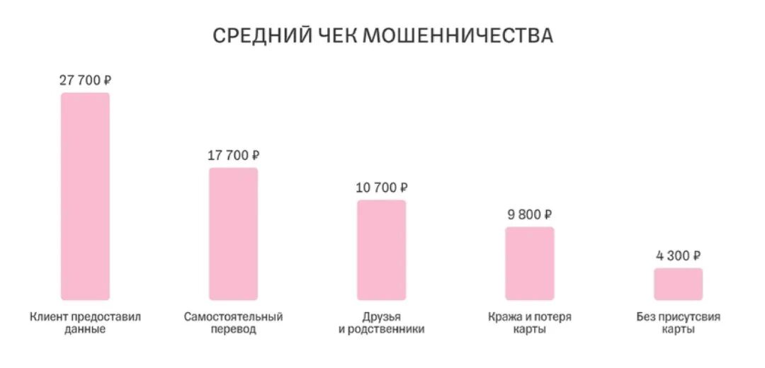 Среднее мошенничество. Мошенничество статистика. Статистика мошенничества в России. Статистика по мошенничеству в интернете. Телефонное мошенничество статистика.