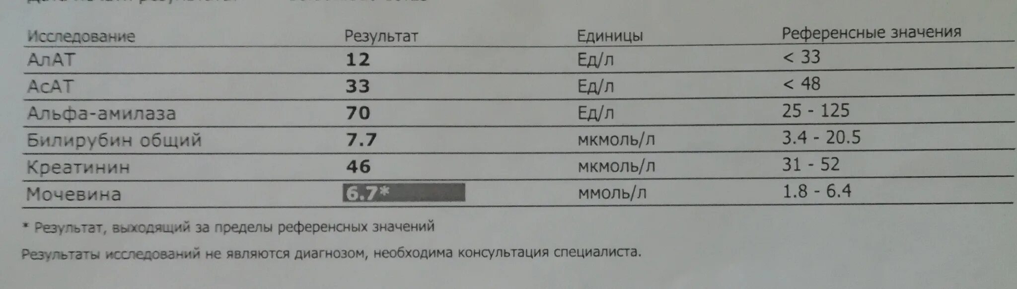 Результат за пределами референсных значений что значит
