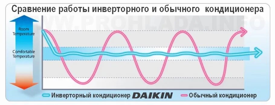 Какой инверторный кондиционер лучше выбрать. Инверторный кондиционер. Инверторный и обычный кондиционер. Инверторный и обычный кондиционер разница. Инверторный кондиционер разница.