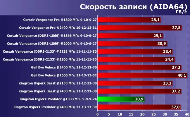 Какие тайминги для оперативной памяти ddr4. Тайминги памяти ddr3 1600 таблица.