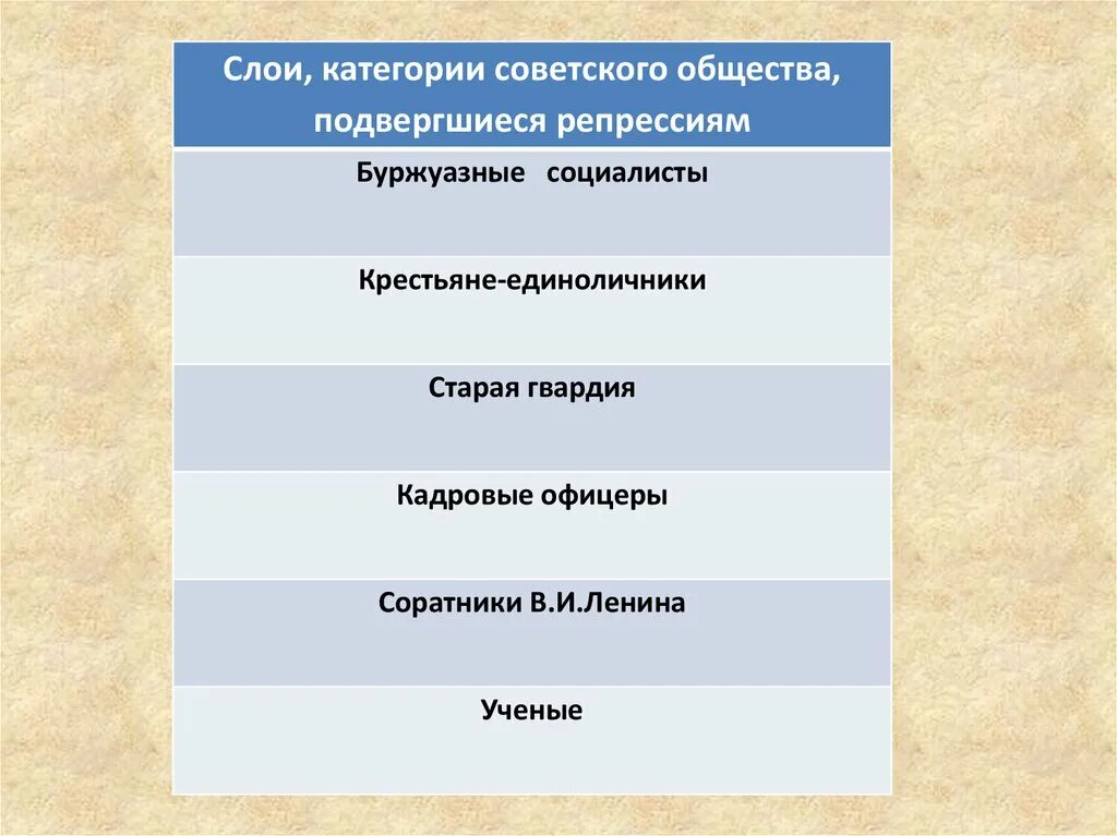 Социальные группы 20 века. Категории населения которые подверглись репрессиям. Слои советского общества. Массовые репрессии. Какие категории населения подвергались репрессиям.