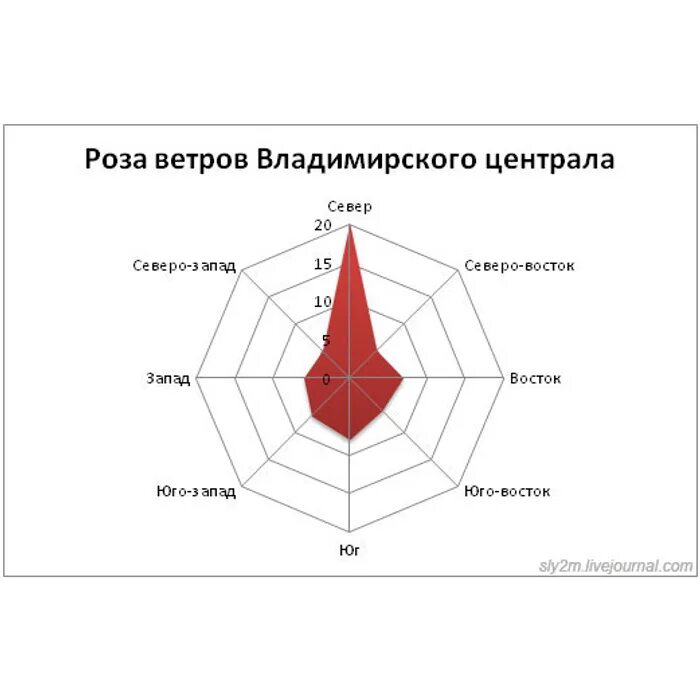 Радиальные (сетчатые) диаграммы. Радиальная замкнутая диаграмма.