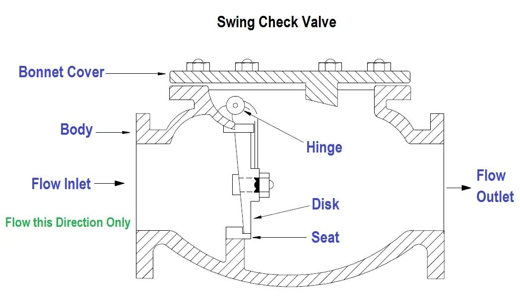 Check swing. Valves, check, swing type. swing check valve. клапан 3128209998 / check valve ,.