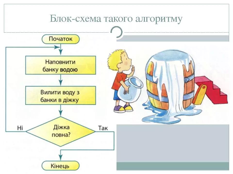 По заданному алгоритму составь блок схему алг. Алгоритм 5 класс. алгоритми з повторенням і розгалуженням. алгоритм з розгалуженням. вид алгоритму алгоритм з повним розгалуженням.