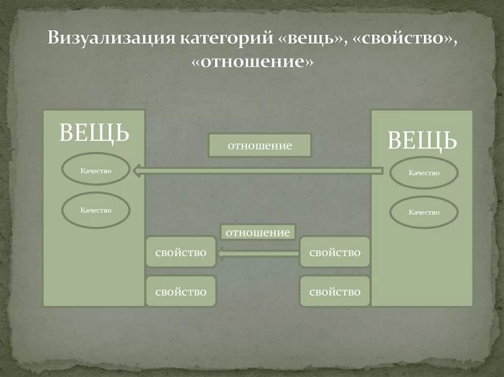 Вещь свойство отношение. Вещь в философии. Свойство вещей философия. Вещь в себе это в философии.